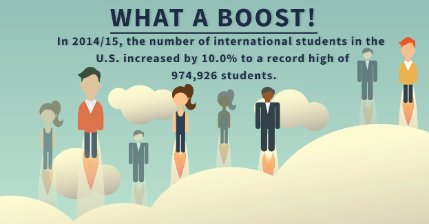 Plakat mit animierten Figuren und Text, der die Zunahme der internationalen Studenten in den USA um 10% auf 974.926 im Jahr 2014/15 zeigt.