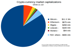 Ein Kreisdiagramm auf einem weißen Hintergrund, das die Marktkapitalisierungen verschiedener Kryptowährungen im Jahr 2016 zeigt, darunter Bitcoin, Ethereum und Litecoin, mit begleitendem Text zu den Kapitalisierungen.
