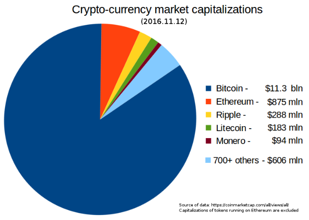 Ein Kreisdiagramm auf einem weißen Hintergrund, das die Marktkapitalisierungen verschiedener Kryptowährungen im Jahr 2016 zeigt, darunter Bitcoin, Ethereum und Litecoin, mit begleitendem Text zu den Kapitalisierungen.
