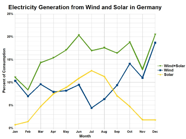 Liniendiagramm, das den Vergleich der Stromerzeugung aus Wind und Solar in Deutschland mit begleitendem erklärendem Text zeigt.