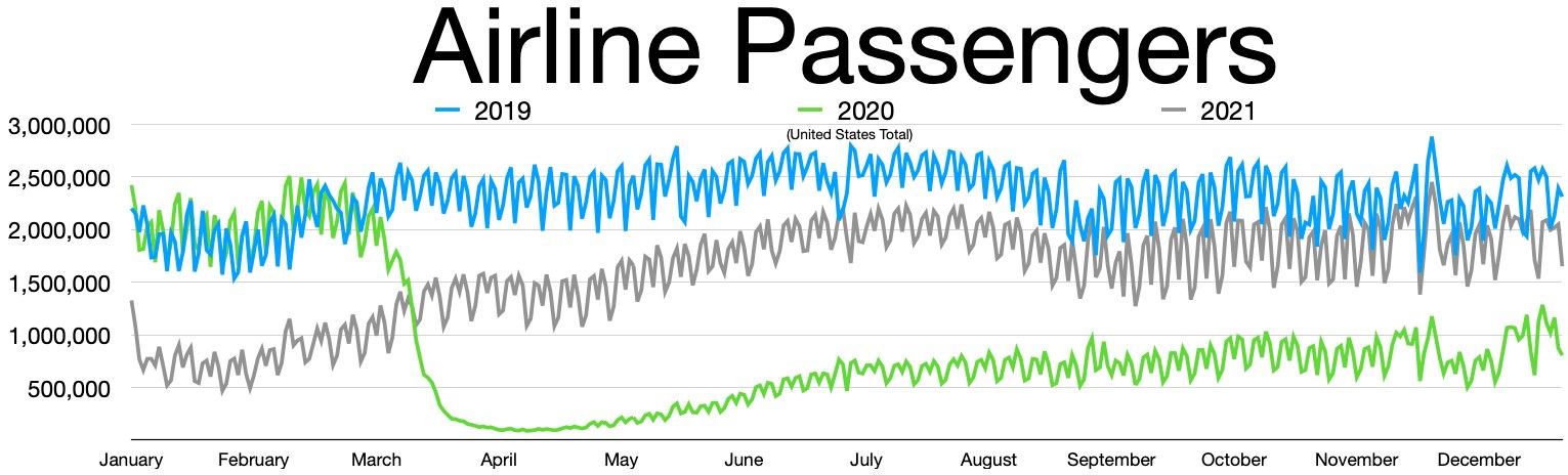 Liniengraph, der die Anzahl der Fluggesellschaften-Passagiere in den Vereinigten Staaten von 2019 bis 2021 zeigt, mit begleitendem übersetzungstext.