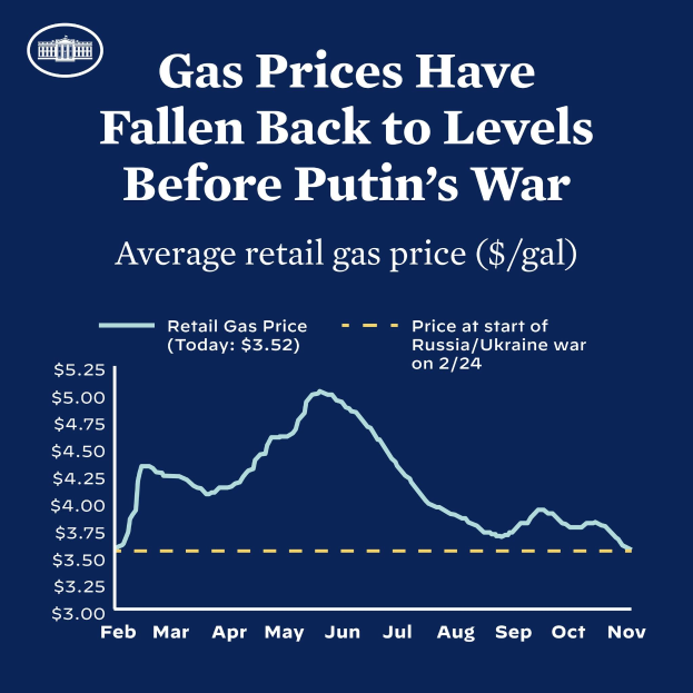 Ein blaues Plakat mit Text und einem Diagramm, das durchschnittliche Einzelhandelsgaspreise in Russland und der Ukraine vergleicht und eine Rückkehr zu Vorkriegsniveaus anzeigt.