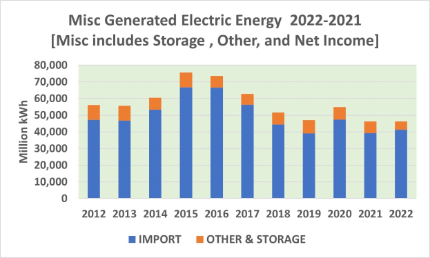Balkendiagramm, das die Anzahl der divers generierten elektrischen Energie von 2021 bis 2022 zeigt, mit begleitendem erklärendem Text.