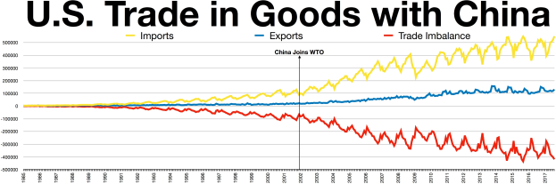 Liniendiagramm mit der Bezeichnung "U.S. Trade in Goods with China", das die U.S.-Importe und -Exporte mit China im Zeitverlauf zeigt, mit Jahren auf der x-Achse und Handelsmengen auf der y-Achse.