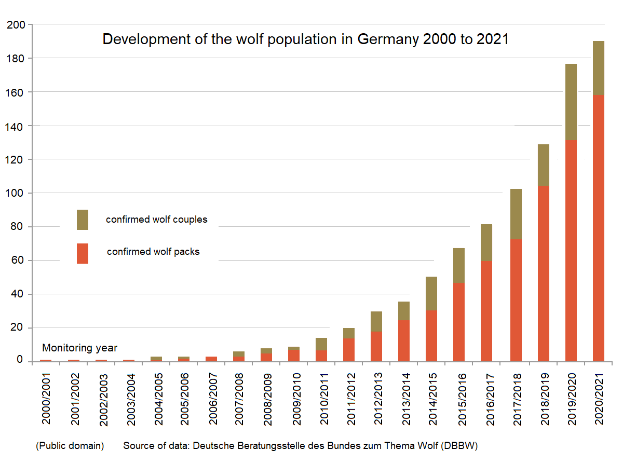 Eine Liniengrafik, die das Wachstum der Wolfspopulation in Deutschland von 2000 bis 2021 zeigt, mit begleitendem beschreibendem Text.