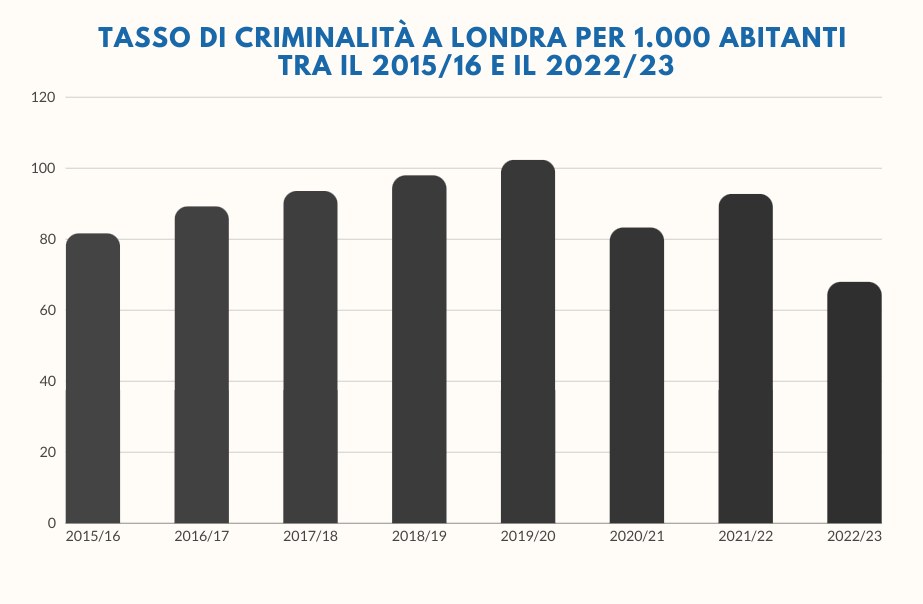 Balkendiagramm mit der Überschrift "Kriminalitätsrate in London pro 1.000 Einwohner zwischen 2015/16 und 2022/23" zeigt die Kriminalitätsraten in Italien pro 1.000 Einwohner von 2015 bis 2022.