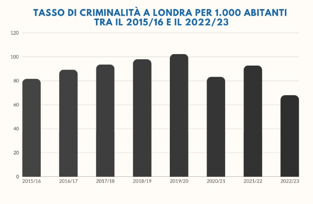 Balkendiagramm mit der Überschrift "Kriminalitätsrate in London pro 1.000 Einwohner zwischen 2015/16 und 2022/23" zeigt die Kriminalitätsraten in Italien pro 1.000 Einwohner von 2015 bis 2022.