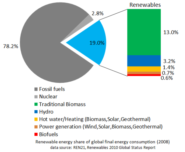 Eine Tortendiagramm, das den globalen erneuerbaren Energieverbrauch im Jahr 2008 zeigt, unterteilt in Abschnitte für fossile Brennstoffe, Kernenergie, Wasserkraft, Heißwasser, Heizung, Biomasse, Solar, Geothermie und Biokraftstoffe, mit begleitendem Text.