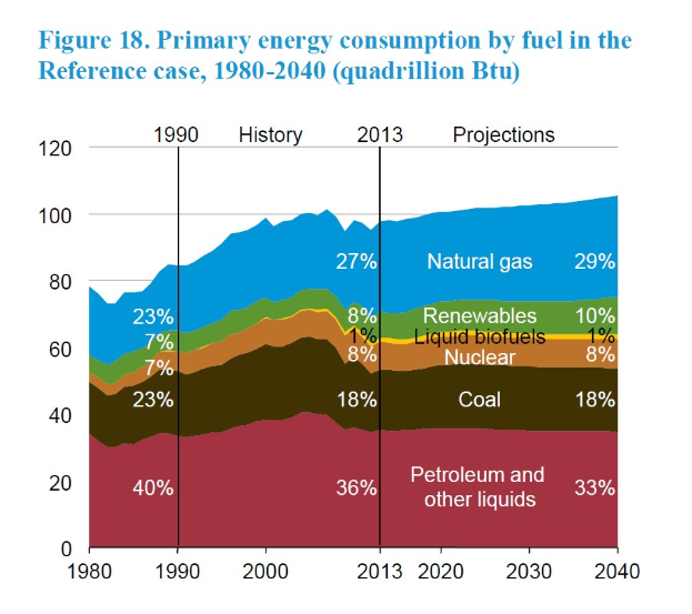 Eine Liniengrafik, die den prim├Ąren Energieverbrauch nach Brennstoffart von 1980 bis 2040 zeigt, unterteilt in vier Abschnitte mit prozentualer Aufschlüsselung.