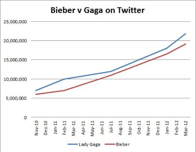 Balkendiagramm, das die Prozentanteile von Krebsdiagnosen vergleicht, die auf Twitter für "Bieber" und "Gaga" erwähnt werden, mit Abschnitten, die nach Prozentanteilen unterteilt sind.