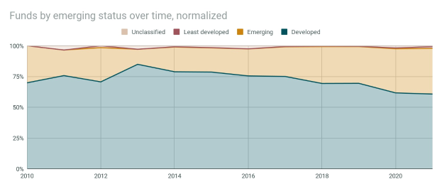 A line graph showing the normalized number of funds by emerging status over time, with accompanying explanatory text.