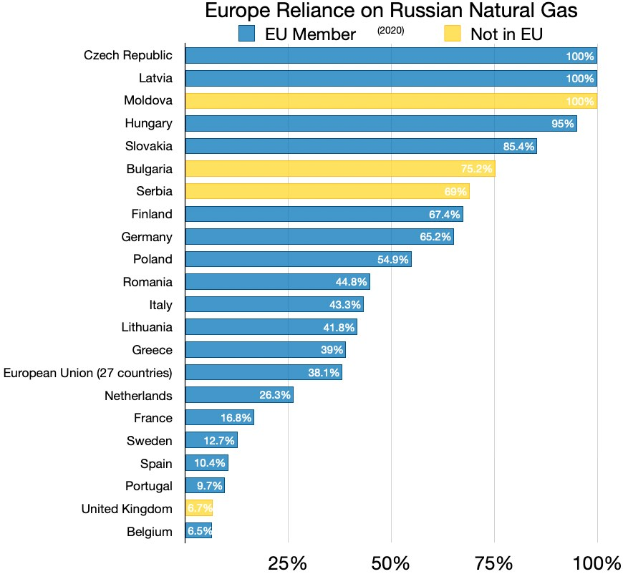 Ein Balkendiagramm, das die Abhängigkeit Europas von russischem Erdgas zeigt, mit Prozentangaben für die Investitionen in das jeweilige Land.