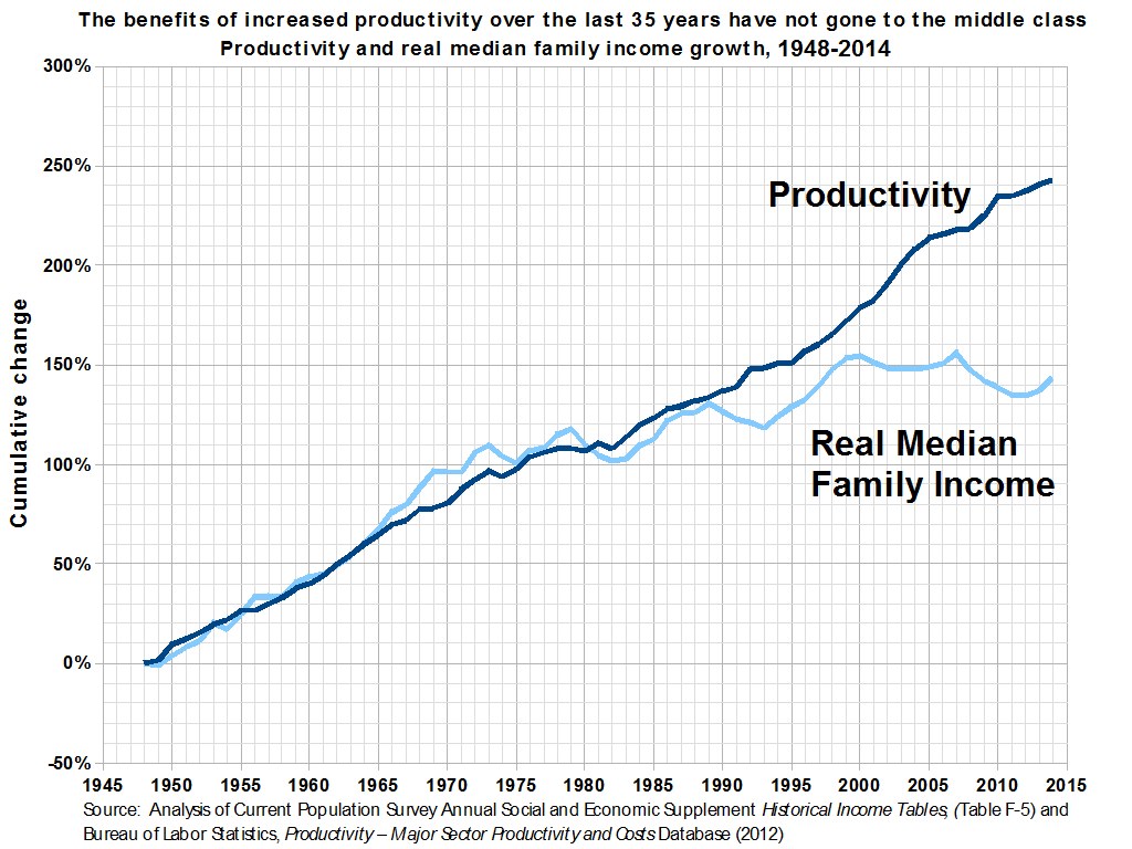 Liniendiagramm mit der Überschrift "Die Vorteile der gestiegenen Produktivität der letzten 35 Jahre sind nicht an die Mittelschicht gegangen"