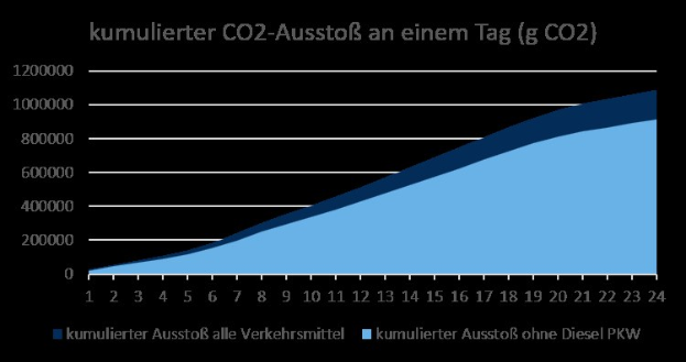 Eine Liniengrafik, die die CO2-Emissionen in Deutschland im Laufe der Zeit zeigt, mit begleitendem Text, der zusätzliche Datendetails bereitstellt.