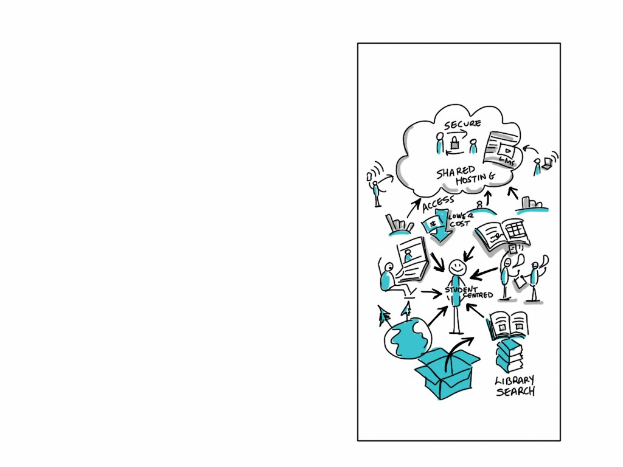 Whiteboard mit einer Cloud-Computing-Diagramm, das Kreise, Quadrate, Pfeile und Texte in verschiedenen Farben enthält.