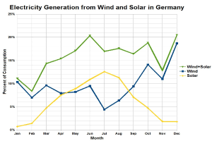 Eine Liniengrafik, die die Stromerzeugung aus Wind und Solar in Deutschland zeigt, mit begleitendem Text, der zusätzliche Datendetails bereitstellt.