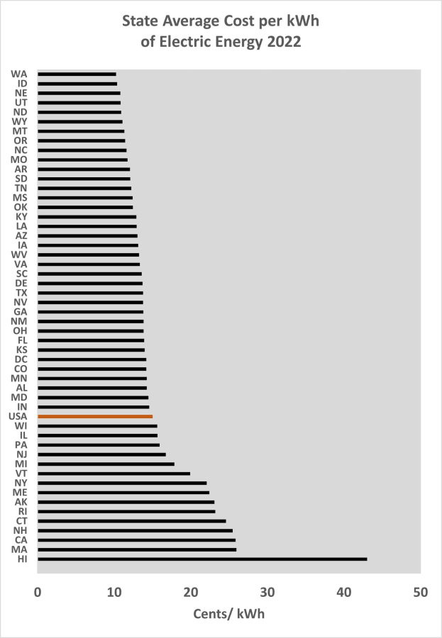 Liniengraph, der den durchschnittlichen Kostenpreis pro Kilowattstunde elektrischer Energie im Bundesland 2022 zeigt, mit begleitendem Erläuterungstext.
