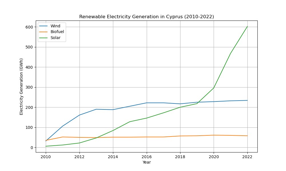 Liniengraph, der die erneuerbare Stromerzeugung in Zypern von 2010 bis 2022 zeigt, mit blauer und grüner Linie, die verschiedene erneuerbare Energiequellen und ihre jeweiligen jährlichen Erzeugungsmengen darstellen.