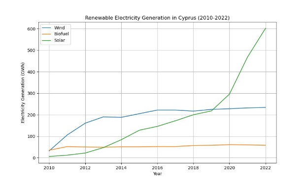 Liniengraph, der die erneuerbare Stromerzeugung in Zypern von 2010 bis 2022 zeigt, mit blauer und grüner Linie, die verschiedene erneuerbare Energiequellen und ihre jeweiligen jährlichen Erzeugungsmengen darstellen.