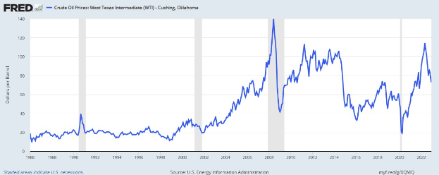 Ein Diagramm auf einem weißen Hintergrund, das die Rohölpreise in den Vereinigten Staaten im Zeitverlauf zeigt, mit der Beschriftung "Rohölpreise West Texas Intermediate (WTI) Cushing, Oklahoma".