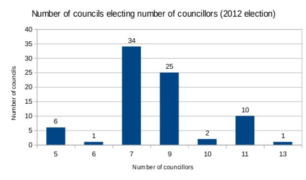 Liniendiagramm, das die Anzahl der in der 2012-Wahl gewählten Räte zeigt, mit begleitendem erklärendem Text.