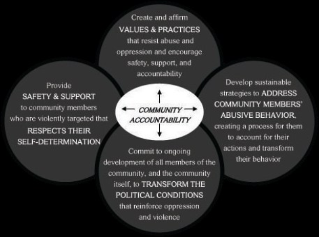 Ein Diagramm mit der Überschrift "Gemeinschaftsverantwortung" und drei miteinander verbundenen Kreisen um den zentralen Text, alles in fetter, leuchtender Farbe.