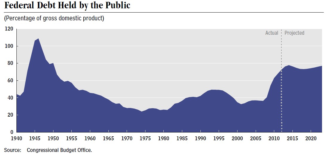 Eine Liniengrafik, die die Höhe der Bundesverschuldung bei Privaten über die Zeit zeigt, mit begleitendem erklärendem Text.