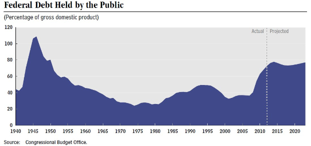 Eine Liniengrafik, die die Höhe der Bundesverschuldung bei Privaten über die Zeit zeigt, mit begleitendem erklärendem Text.
