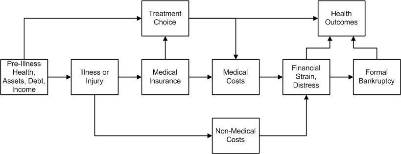 Flowchart-Diagramm, das die Arten medizinischer Kosten veranschaulicht, die mit Vorerkrankung, Gesundheit und Gesundheitsergebnissen verbunden sind, mit verbundenen und beschrifteten Kästchen, die Schritte und Interaktionen zeigen.