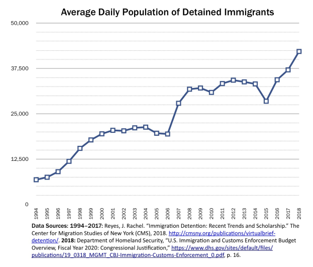 Liniengraph, der die durchschnittliche tägliche Bevölkerung von inhaftierten Immigranten zeigt, mit begleitendem erklärendem Text.