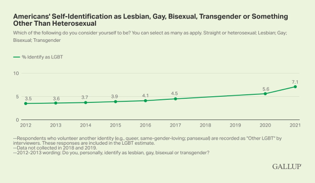 Liniengraph mit der Überschrift "Amerikaner's Selbstidentifikation als Lesbian, Gay, Bisexual, Transgender oder Etwas Anderes Als Heterosexuell" zeigt einen stetigen Anstieg der Selbstidentifikation im Laufe der Zeit, unterteilt nach Geschlecht und sexueller Orientierung.