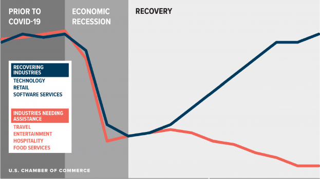 A graph showing the number of U.S. businesses affected by the COVID-19 pandemic, divided into sections for recovery and economic recovery, with subsections for different industries, and accompanying text providing additional data.