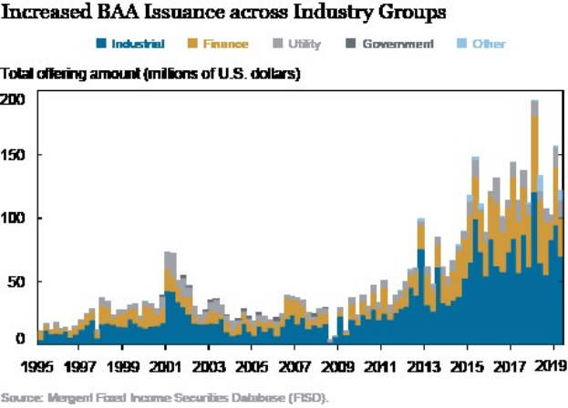 Liniengraph, der die erhöhte Ausgabe von Bankers Acceptance (BAA) über verschiedene Industriegruppen zeigt, mit begleitendem erklärendem Text.