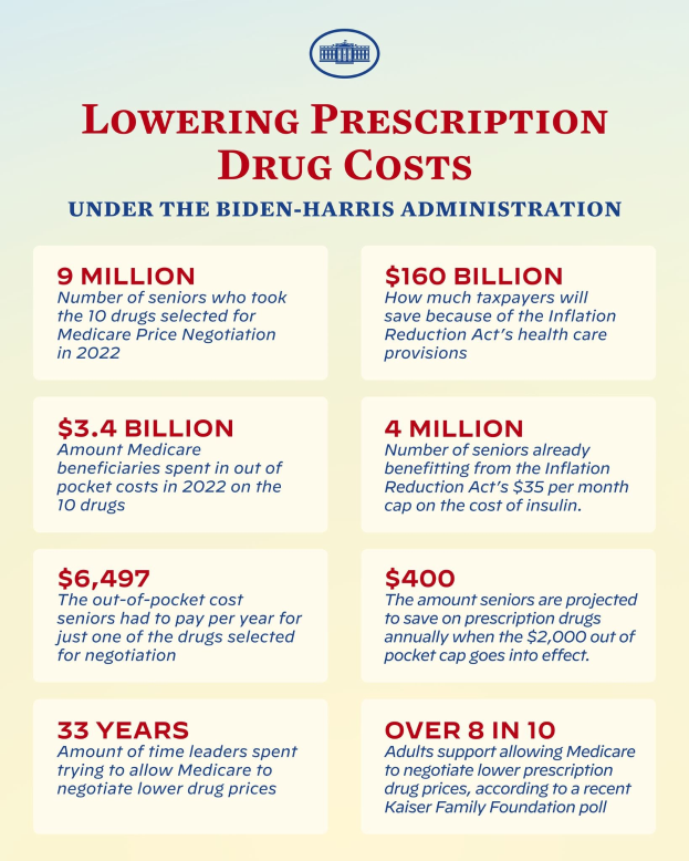 Plakat mit der Aufschrift "Reduzierung der Arzneimittelkosten unter der Biden-Harris-Regierung" mit Text und Logo, das wahrscheinlich Informationen zur Reduzierung der Arzneimittelkosten unter der Regierung verbreitet.