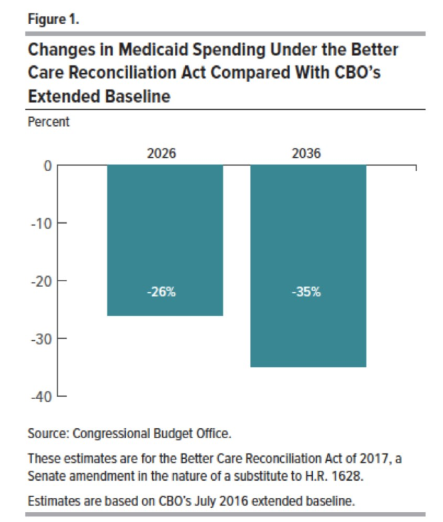 Balkendiagramm, das die geplanten Änderungen der Medicaid-Ausgaben unter dem Better Care Reconciliation Act im Vergleich zum CBO-Extended Baseline zeigt, mit beschrifteten Abschnitten und einer Legende.