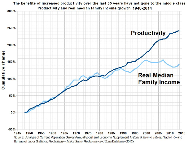 Diagramm mit der Überschrift "Die Vorteile der erhöhten Produktivität der letzten 35 Jahre sind nicht an die Mittelschicht gegangen"