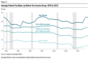 Eine Liniendiagramm, das durchschnittliche Bundessteuersätze nach Einkommen vor Steuern von 1979 bis 2013 zeigt, mit begleitendem beschreibendem Text.