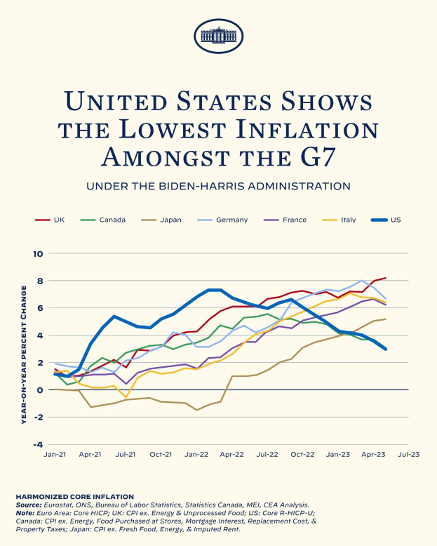 Plakat mit der Überschrift "Vereinigte Staaten zeigt die niedrigste Inflation unter den G7" mit einer Grafik, die den niedrigsten Inflationsgrad in den Vereinigten Staaten im Vergleich zu anderen G7-Ländern zeigt.
