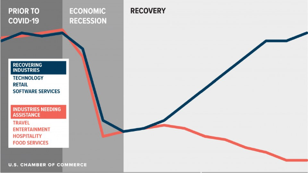 Eine Liniengrafik, die die Anzahl der von COVID-19 betroffenen US-Geschäfte zeigt, unterteilt nach Branche, mit Abschnitten, die die Recovery-Trends und die wirtschaftlichen Auswirkungen anzeigen.